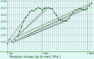 Graphe de la pression atmosphrique prvue pour Montjoi