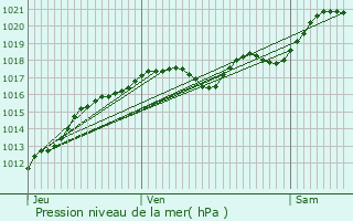 Graphe de la pression atmosphrique prvue pour Tauxigny