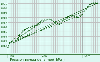 Graphe de la pression atmosphrique prvue pour Jou-ls-Tours