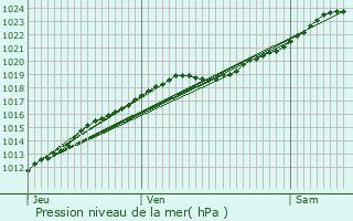 Graphe de la pression atmosphrique prvue pour Bellengreville