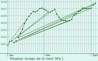 Graphe de la pression atmosphrique prvue pour Fourtou