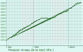 Graphe de la pression atmosphrique prvue pour Giberville