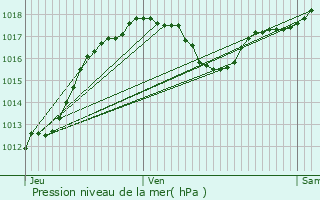 Graphe de la pression atmosphrique prvue pour Peyrolles