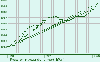 Graphe de la pression atmosphrique prvue pour Chaumont-sur-Loire