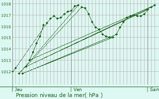 Graphe de la pression atmosphrique prvue pour Carcassonne