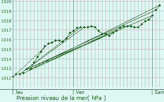 Graphe de la pression atmosphrique prvue pour Nazelles-Ngron