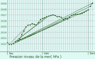 Graphe de la pression atmosphrique prvue pour Billy