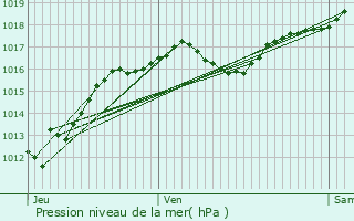 Graphe de la pression atmosphrique prvue pour Ronnet