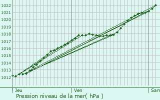 Graphe de la pression atmosphrique prvue pour Pont-l