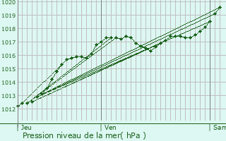 Graphe de la pression atmosphrique prvue pour Amboise