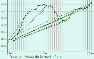 Graphe de la pression atmosphrique prvue pour Alet-les-Bains