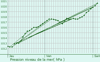 Graphe de la pression atmosphrique prvue pour Connerr