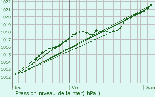 Graphe de la pression atmosphrique prvue pour Almenches