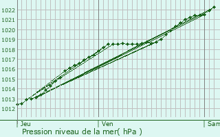 Graphe de la pression atmosphrique prvue pour Fleury-sur-Orne