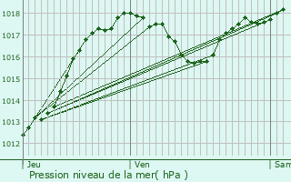 Graphe de la pression atmosphrique prvue pour Saint-Ferriol