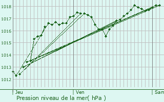 Graphe de la pression atmosphrique prvue pour Mandailles-Saint-Julien