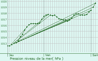 Graphe de la pression atmosphrique prvue pour Sainte-Maure-de-Touraine