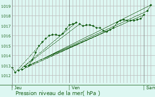 Graphe de la pression atmosphrique prvue pour Chtillon-sur-Indre