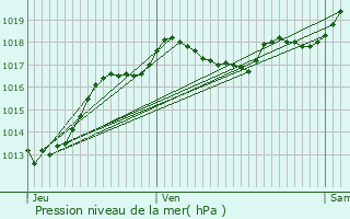 Graphe de la pression atmosphrique prvue pour Naintr