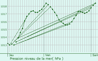 Graphe de la pression atmosphrique prvue pour Graulhet