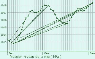 Graphe de la pression atmosphrique prvue pour Mazamet