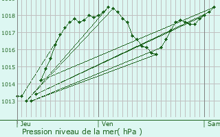 Graphe de la pression atmosphrique prvue pour Fonters-du-Razs