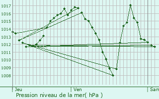 Graphe de la pression atmosphrique prvue pour La Baeza