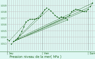 Graphe de la pression atmosphrique prvue pour Poitiers