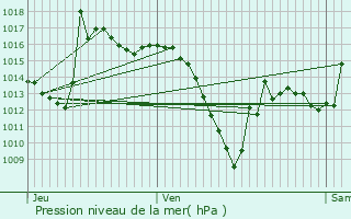 Graphe de la pression atmosphrique prvue pour vila