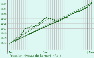 Graphe de la pression atmosphrique prvue pour Vitr