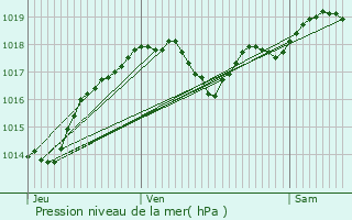 Graphe de la pression atmosphrique prvue pour Sainte-Mondane