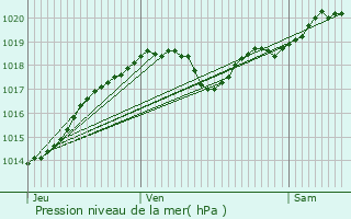 Graphe de la pression atmosphrique prvue pour Charmant