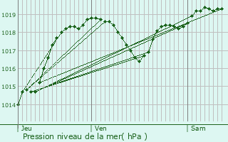 Graphe de la pression atmosphrique prvue pour Miradoux