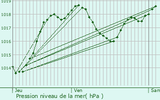 Graphe de la pression atmosphrique prvue pour Saint-Jean