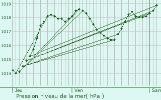 Graphe de la pression atmosphrique prvue pour Plieux