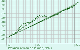 Graphe de la pression atmosphrique prvue pour Chantepie