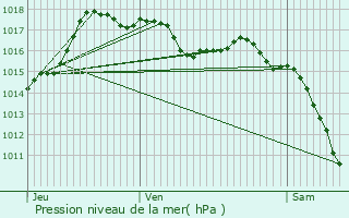 Graphe de la pression atmosphrique prvue pour Bairols