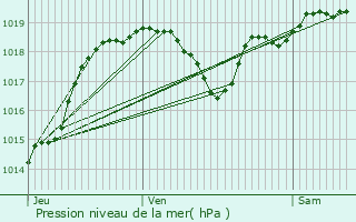 Graphe de la pression atmosphrique prvue pour Labastide-Savs