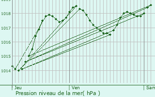 Graphe de la pression atmosphrique prvue pour Engayrac