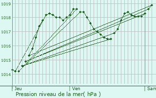 Graphe de la pression atmosphrique prvue pour Sempesserre