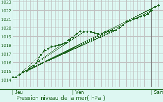 Graphe de la pression atmosphrique prvue pour Bruz