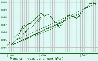 Graphe de la pression atmosphrique prvue pour Creysse