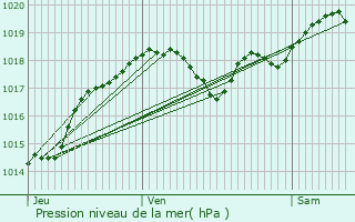 Graphe de la pression atmosphrique prvue pour Montferrand-du-Prigord