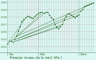 Graphe de la pression atmosphrique prvue pour Castet-Arrouy