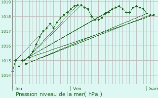 Graphe de la pression atmosphrique prvue pour Nieppe
