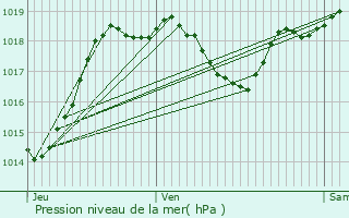 Graphe de la pression atmosphrique prvue pour Cran