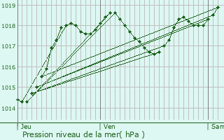 Graphe de la pression atmosphrique prvue pour Sainte-Colombe-en-Bruilhois