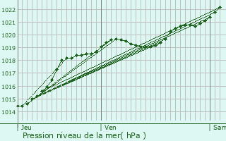 Graphe de la pression atmosphrique prvue pour Saint-Brvin-les-Pins