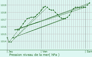 Graphe de la pression atmosphrique prvue pour Jarnac