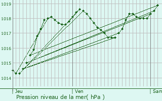 Graphe de la pression atmosphrique prvue pour Clermont-Dessous